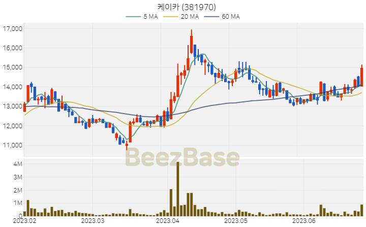[주가 차트] 케이카 - 381970 (2023.06.27)