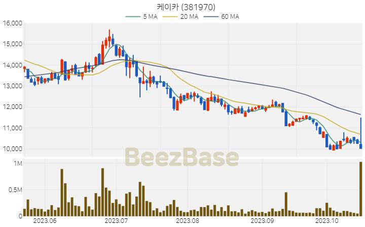 [주가 차트] 케이카 - 381970 (2023.10.19)