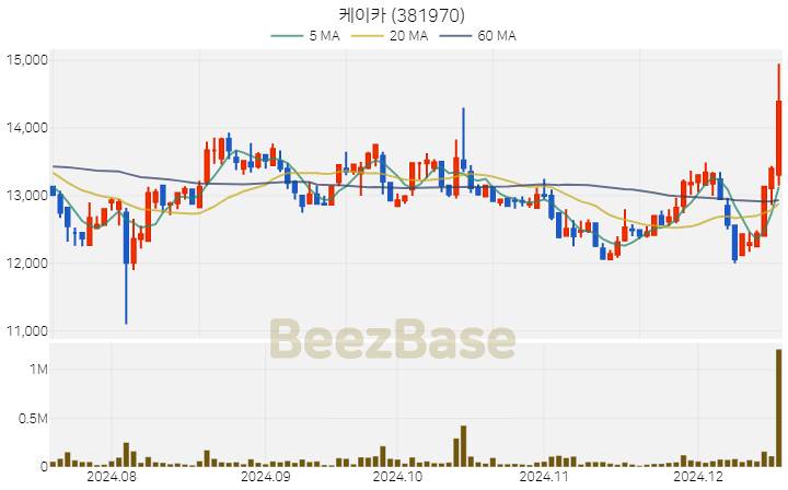 케이카 주가 분석 및 주식 종목 차트 | 2024.12.17