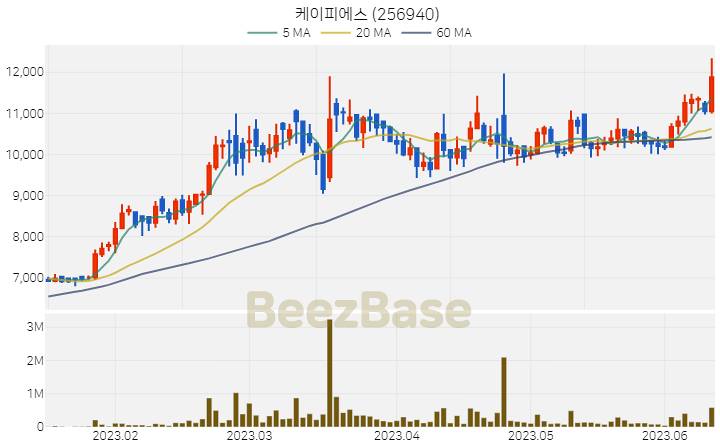 케이피에스 주가 분석 및 주식 종목 차트 | 2023.06.13