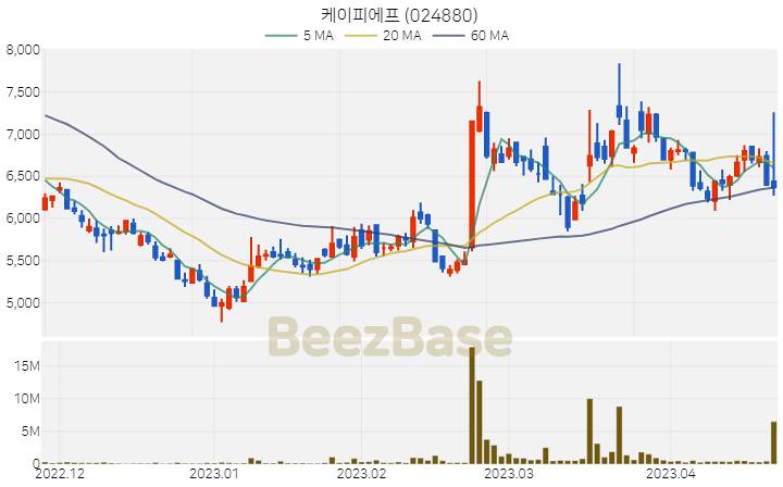 [주가 차트] 케이피에프 - 024880 (2023.04.21)