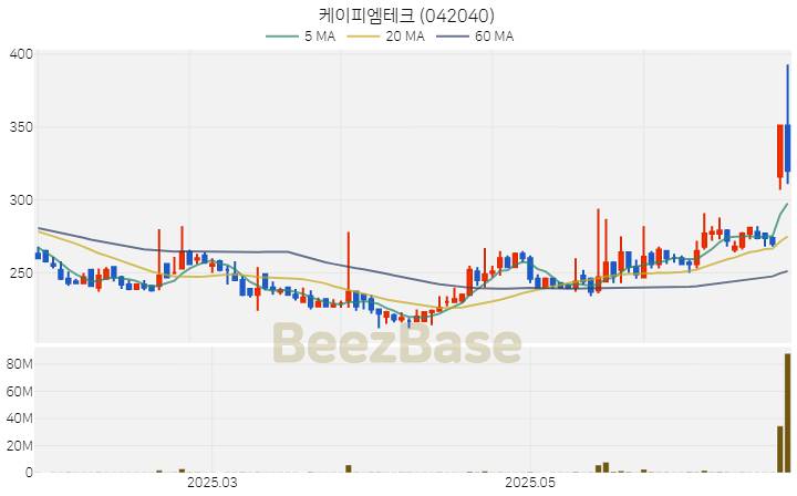 [주가 차트] 케이피엠테크 - 042040 (2025.06.25)
