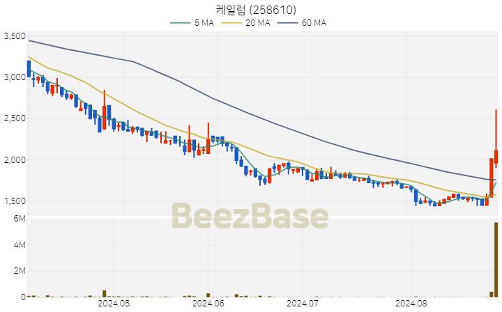 [주가 차트] 케일럼 - 258610 (2024.08.29)