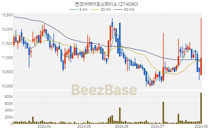 켄코아에어로스페이스 주가 분석 및 주식 종목 차트 | 2024.08.01