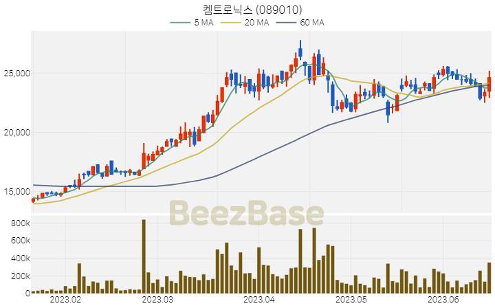 [주가 차트] 켐트로닉스 - 089010 (2023.06.16)