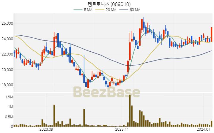 [주가 차트] 켐트로닉스 - 089010 (2024.01.08)