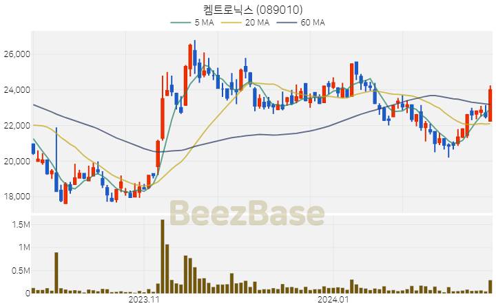 [주가 차트] 켐트로닉스 - 089010 (2024.02.21)