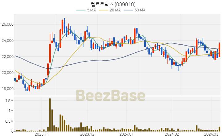 [주가 차트] 켐트로닉스 - 089010 (2024.03.08)