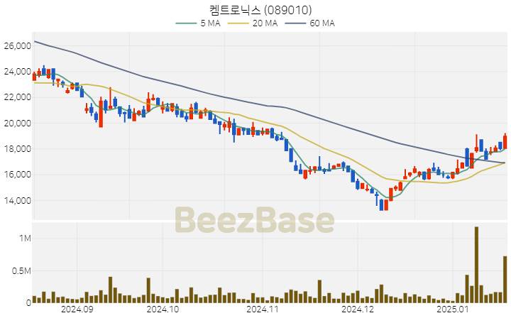 [주가 차트] 켐트로닉스 - 089010 (2025.01.17)