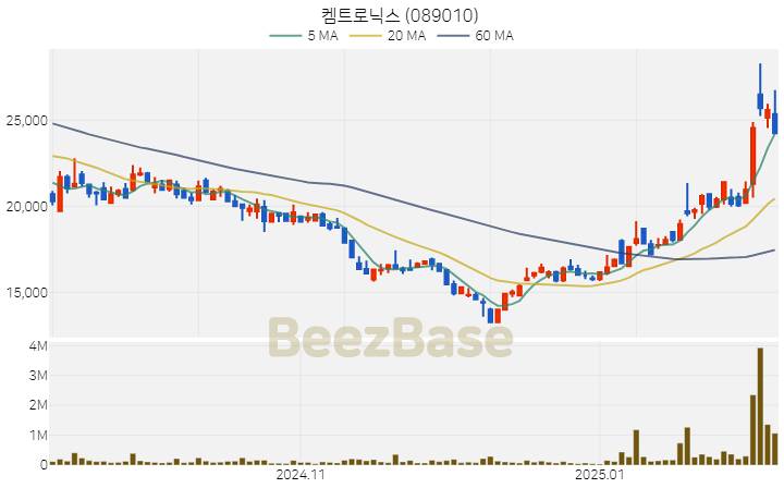 [주가 차트] 켐트로닉스 - 089010 (2025.02.11)