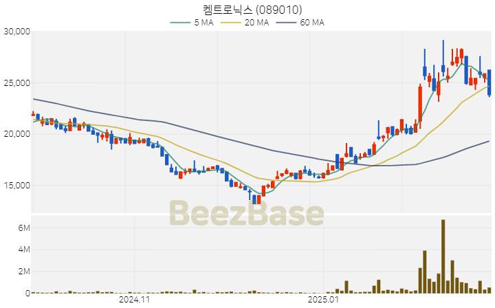 [주가 차트] 켐트로닉스 - 089010 (2025.02.27)