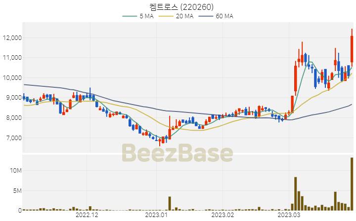 [주가 차트] 켐트로스 - 220260 (2023.03.29)