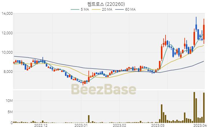 [주가 차트] 켐트로스 - 220260 (2023.04.05)