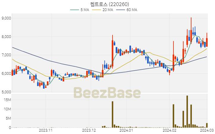 [주가 차트] 켐트로스 - 220260 (2024.03.04)