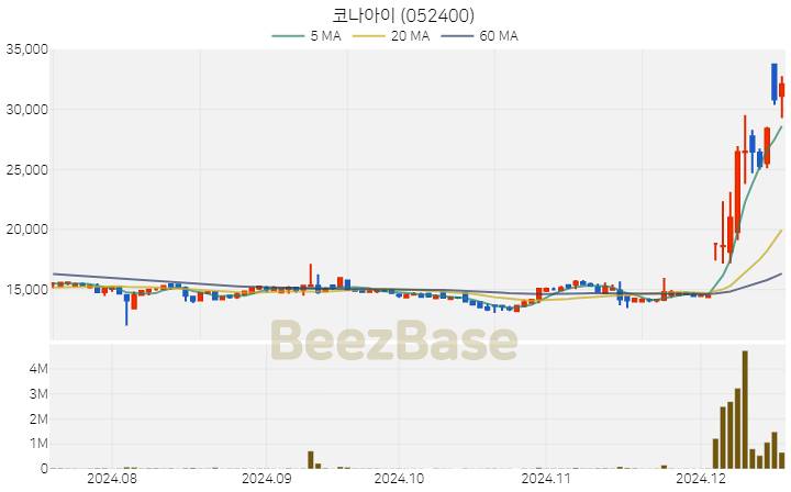 코나아이 주가 분석 및 주식 종목 차트 | 2024.12.17