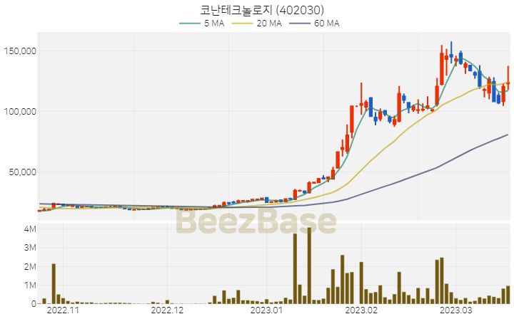 코난테크놀로지 주가 분석 및 주식 종목 차트 | 2023.03.17