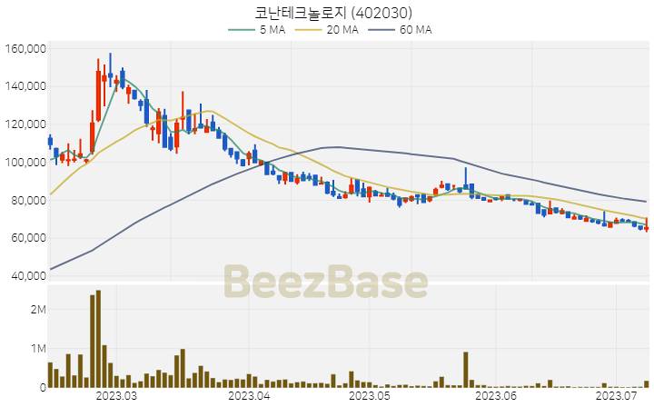 코난테크놀로지 주가 분석 및 주식 종목 차트 | 2023.07.10