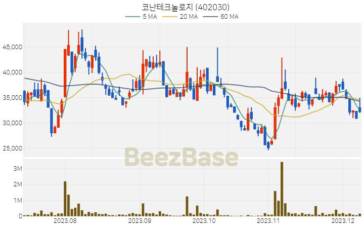 [주가 차트] 코난테크놀로지 - 402030 (2023.12.08)