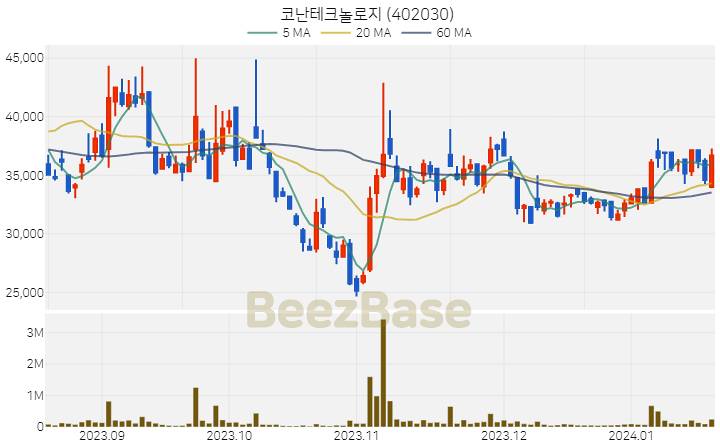 코난테크놀로지 주가 분석 및 주식 종목 차트 | 2024.01.18