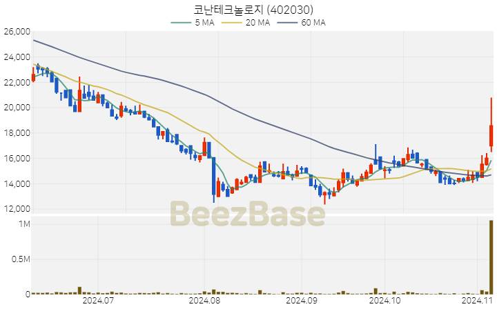 코난테크놀로지 주가 분석 및 주식 종목 차트 | 2024.11.06