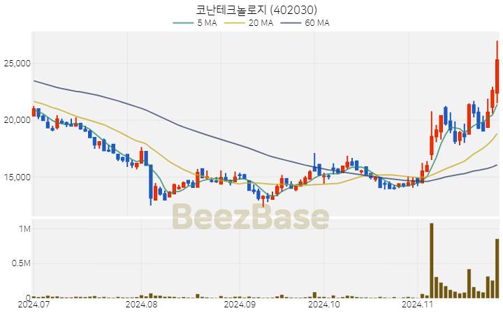 코난테크놀로지 주가 분석 및 주식 종목 차트 | 2024.11.26