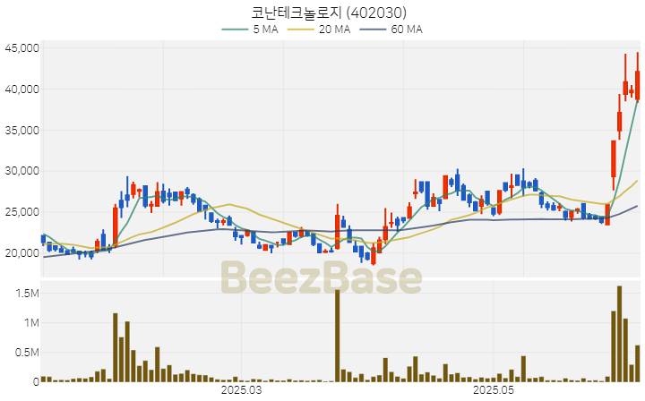 [주가 차트] 코난테크놀로지 - 402030 (2025.06.11)