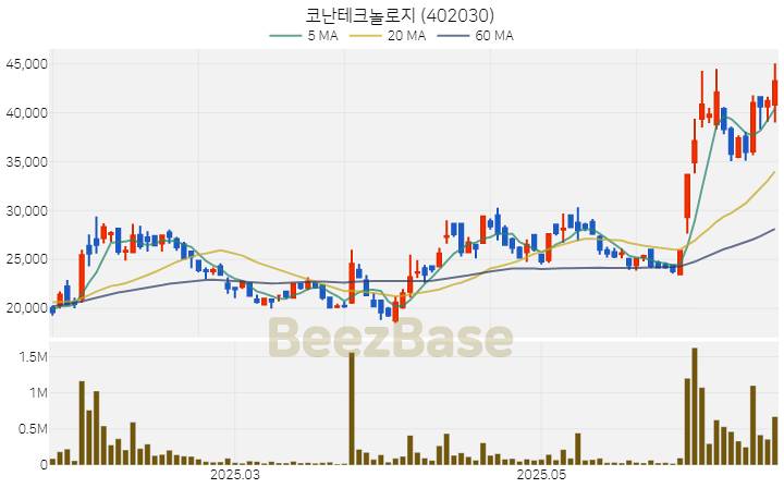 [주가 차트] 코난테크놀로지 - 402030 (2025.06.23)