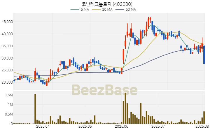 [주가 차트] 코난테크놀로지 - 402030 (2025.08.04)