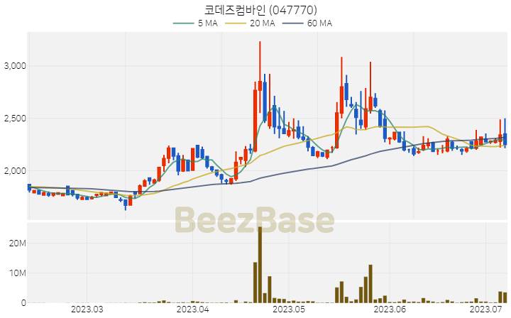 [주가 차트] 코데즈컴바인 - 047770 (2023.07.07)