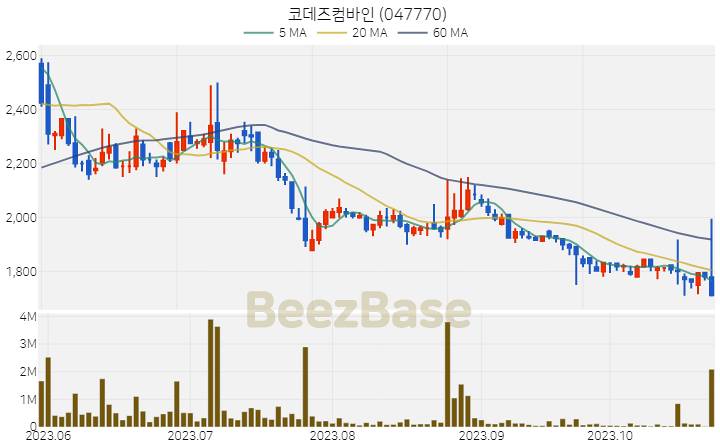 코데즈컴바인 주가 분석 및 주식 종목 차트 | 2023.10.26