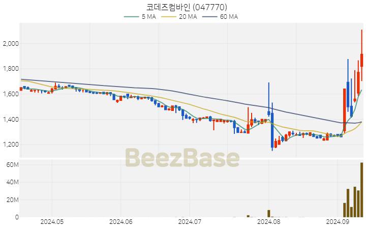 코데즈컴바인 주가 분석 및 주식 종목 차트 | 2024.09.11