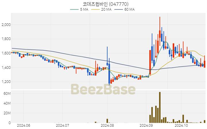 코데즈컴바인 주가 분석 및 주식 종목 차트 | 2024.10.22