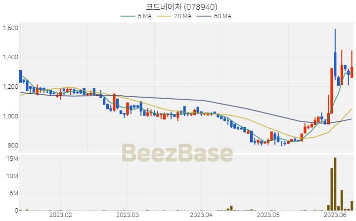 코드네이처 주가 분석 및 주식 종목 차트 | 2023.06.09