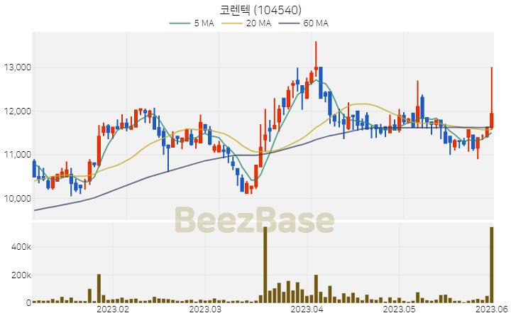 [주가 차트] 코렌텍 - 104540 (2023.06.01)