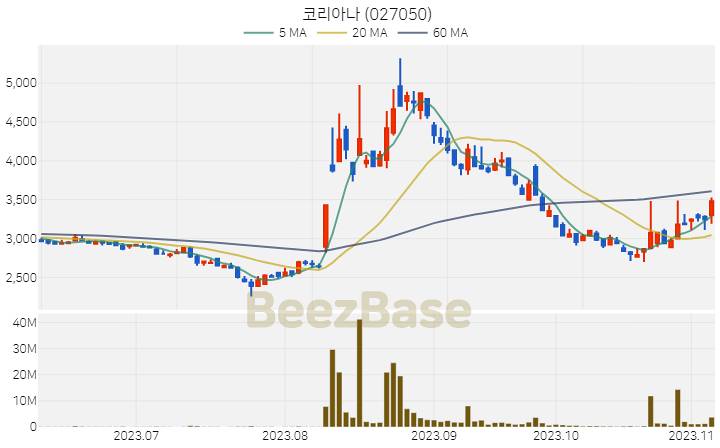 [주가 차트] 코리아나 - 027050 (2023.11.07)