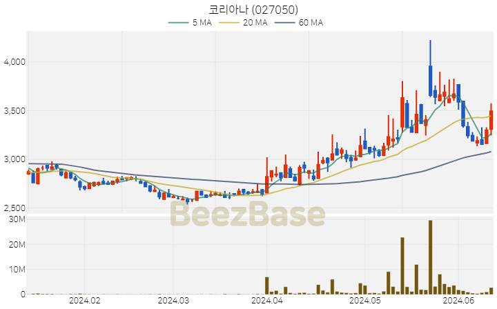 [주가 차트] 코리아나 - 027050 (2024.06.13)