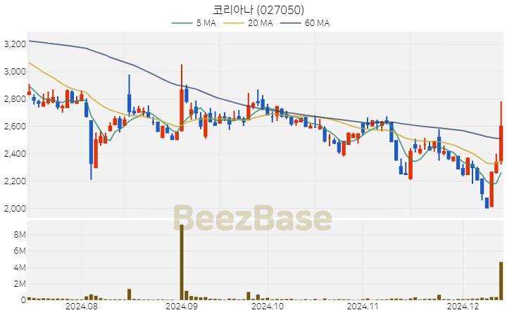 코리아나 주가 분석 및 주식 종목 차트 | 2024.12.12