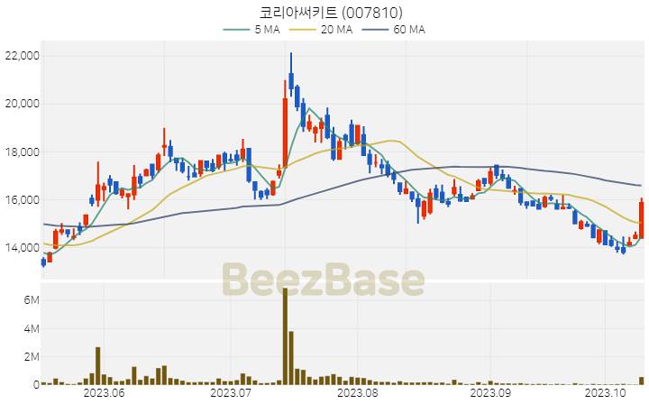 코리아써키트 주가 분석 및 주식 종목 차트 | 2023.10.13