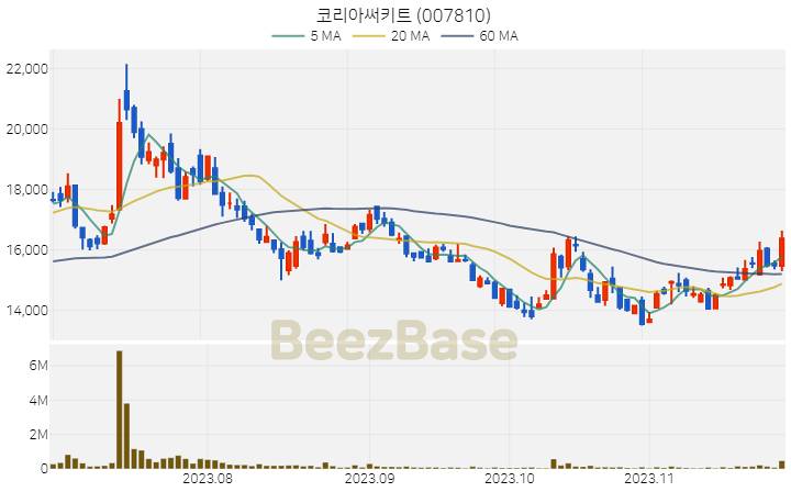 [주가 차트] 코리아써키트 - 007810 (2023.11.27)