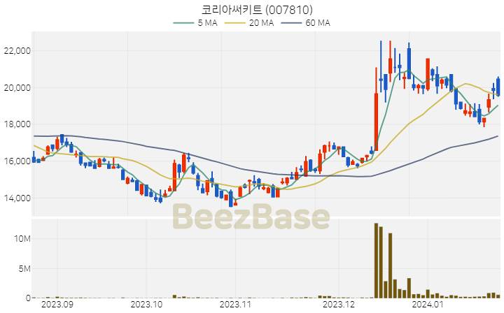 [주가 차트] 코리아써키트 - 007810 (2024.01.23)