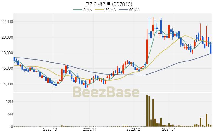 [주가 차트] 코리아써키트 - 007810 (2024.01.31)