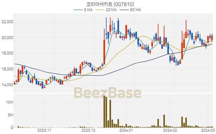 [주가 차트] 코리아써키트 - 007810 (2024.03.06)