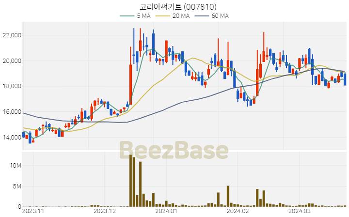 코리아써키트 주가 분석 및 주식 종목 차트 | 2024.03.22