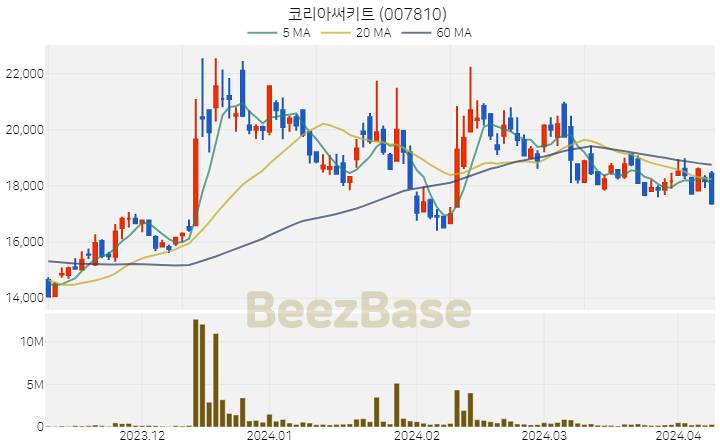 [주가 차트] 코리아써키트 - 007810 (2024.04.08)