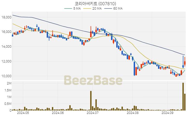 [주가 차트] 코리아써키트 - 007810 (2024.09.19)