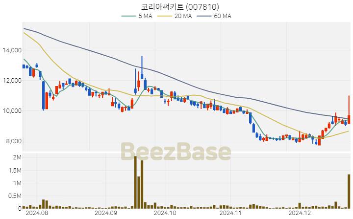 [주가 차트] 코리아써키트 - 007810 (2024.12.23)