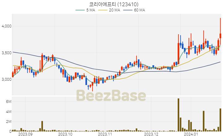 [주가 차트] 코리아에프티 - 123410 (2024.01.22)