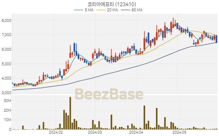 코리아에프티 주가 분석 및 주식 종목 차트 | 2024.05.30