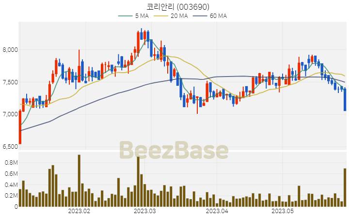 [주가 차트] 코리안리 - 003690 (2023.05.31)