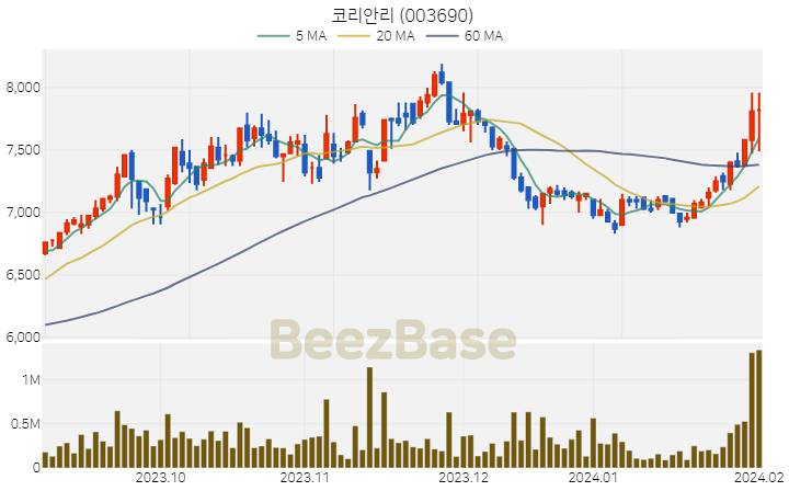 코리안리 주가 분석 및 주식 종목 차트 | 2024.02.02